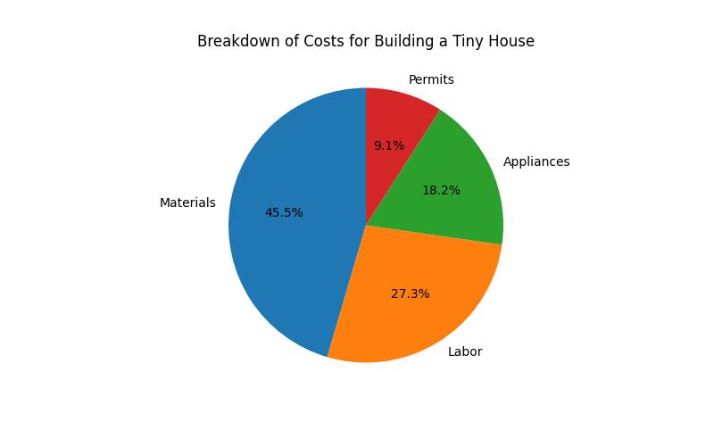 The Ultimate Guide to Tiny House Costs: From Building to Maintenance