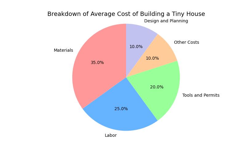 Tiny House Cost Breakdown: Factors, Financing, and Tips for Affordability