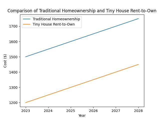 Tiny House Rent-to-Own: Your Path to Affordable Homeownership