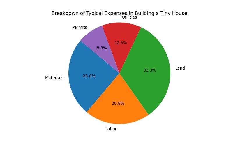 The Ultimate Breakdown of Tiny House Expenses