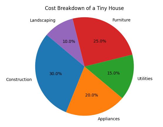 Tiny House Cost Demystified: A Comprehensive Budgeting Guide