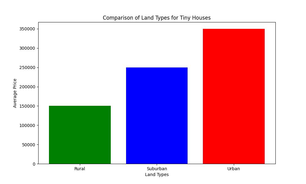 Discover the Best Land for Your Tiny House Dream: Expert Tips and Legal Insights