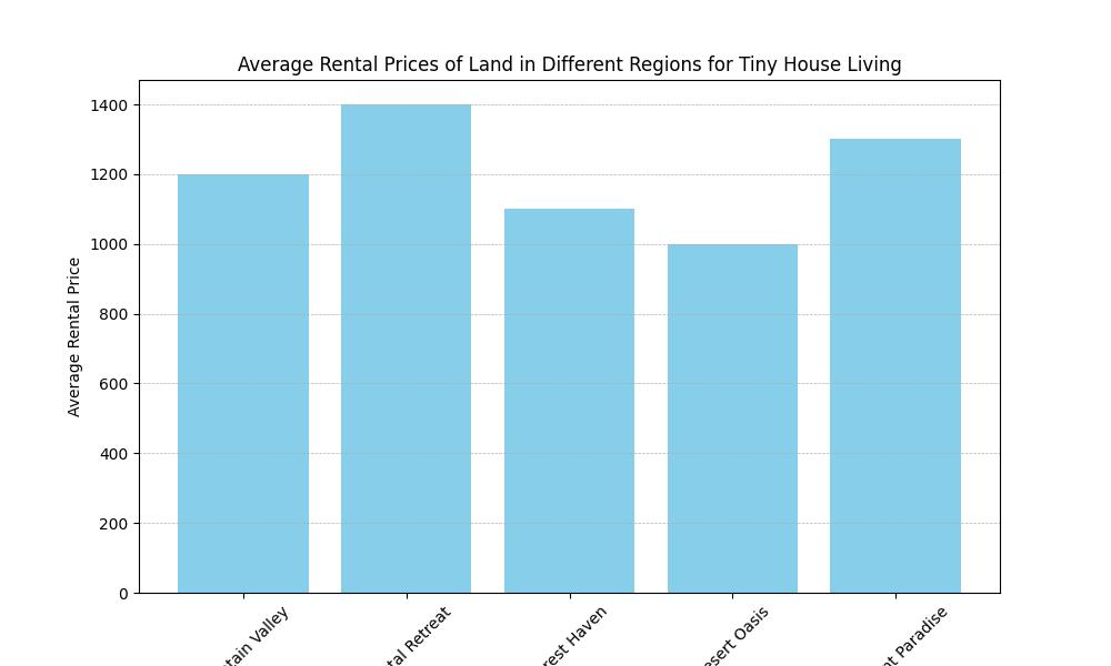 Uncover the Ultimate Guide to Renting Land for Tiny House Living