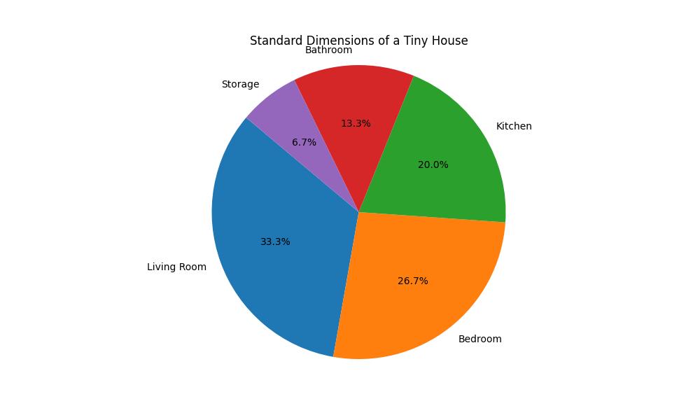 Essential Guide: Determining the Right Amount of Land for Your Tiny House