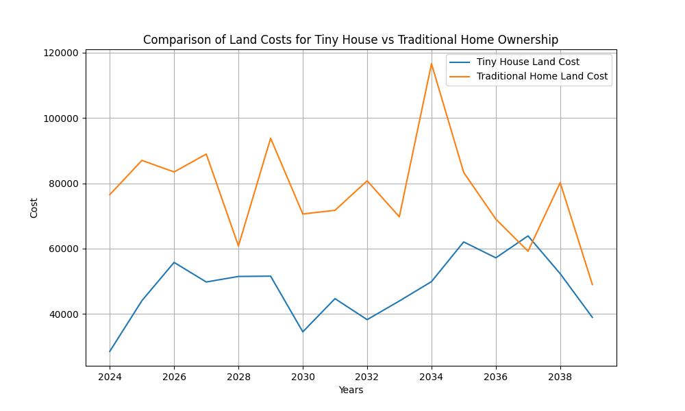 Essential Tips for Purchasing Land for Tiny House Living