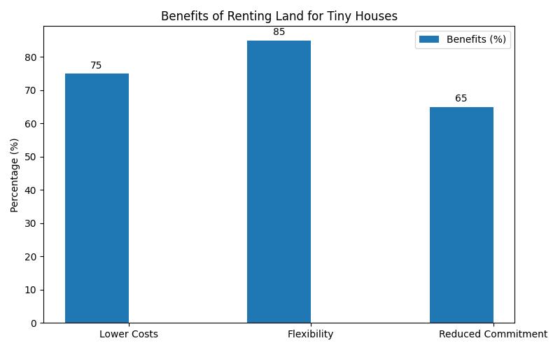 Find Your Dream Land for Rent Tiny House Easily