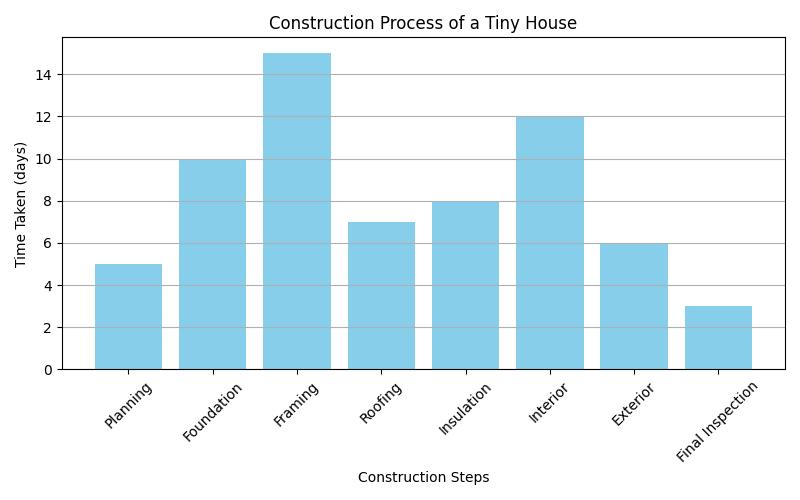 5 Essential Steps For Building A Tiny House On Land