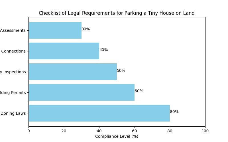 Can You Park a Tiny House on Your Own Land? Find Out Now!