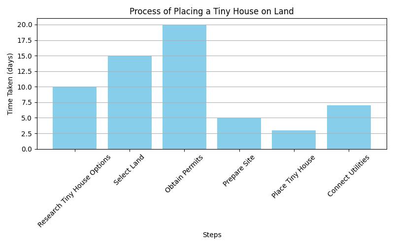 Learn How to Put a Tiny House on Land Today