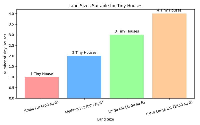 Discover How Much Land You Need for a Tiny House Today