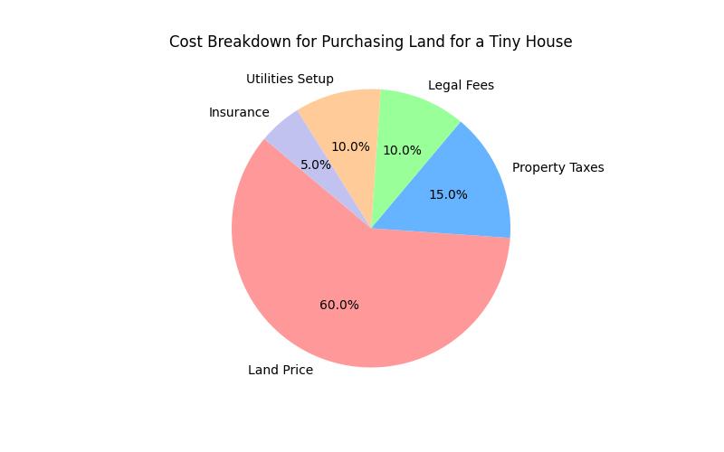 Top 7 Tips to Buy Land for Tiny House Dreams Now