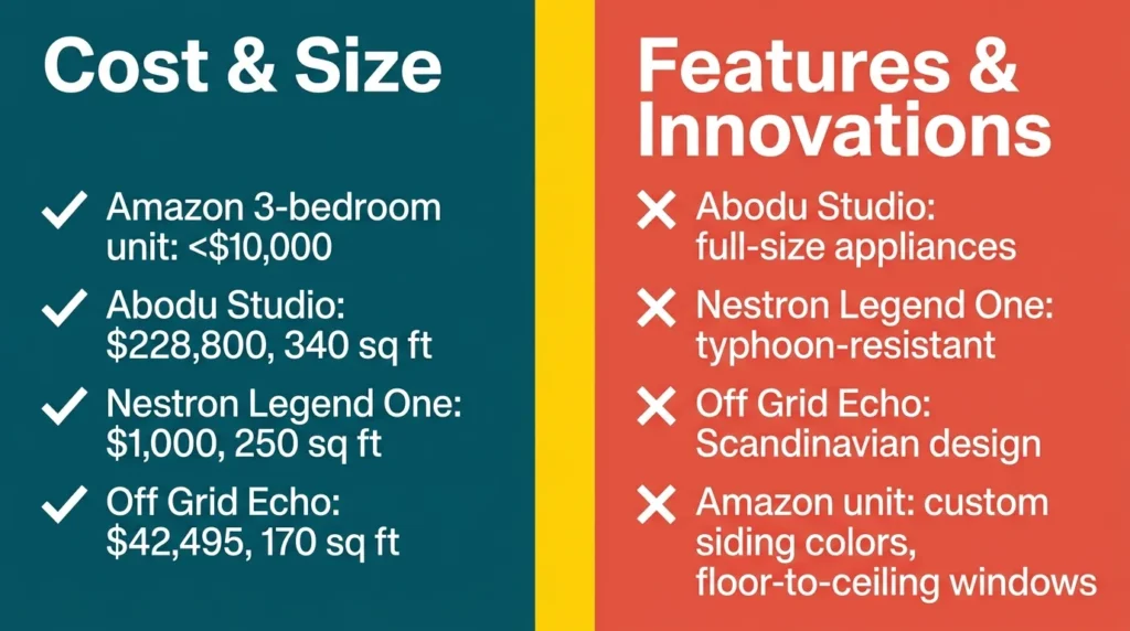 Infographic comparing costs and features of modern tiny houses.