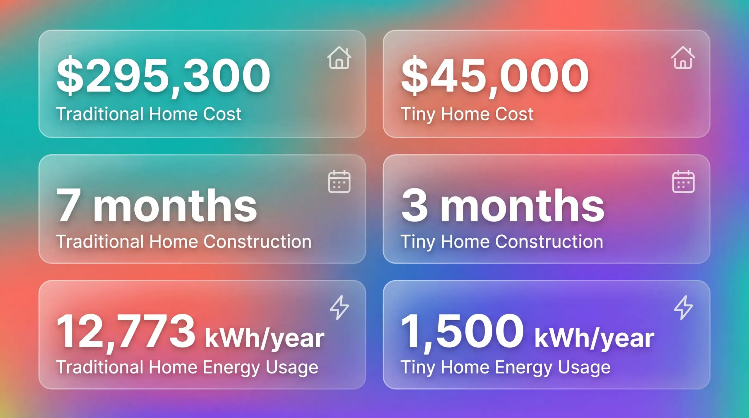 Infographic comparing costs, construction time, energy use, and mortgage stats of tiny houses vs traditional homes.