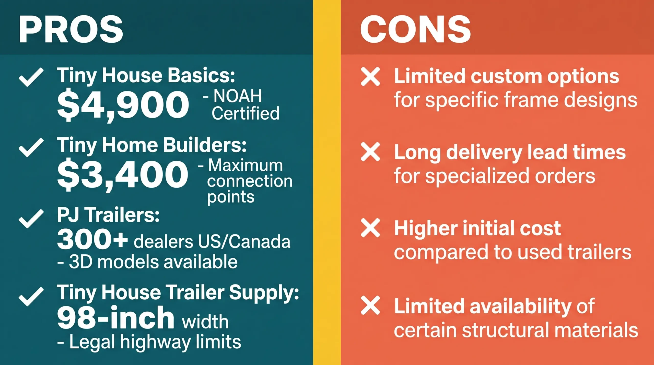Infographic comparing features and pricing of top tiny house trailer brands.