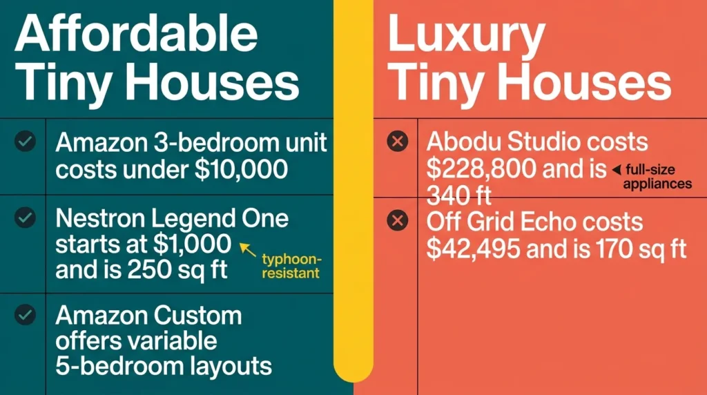 Infographic comparing modern tiny house options by cost, size, and features.