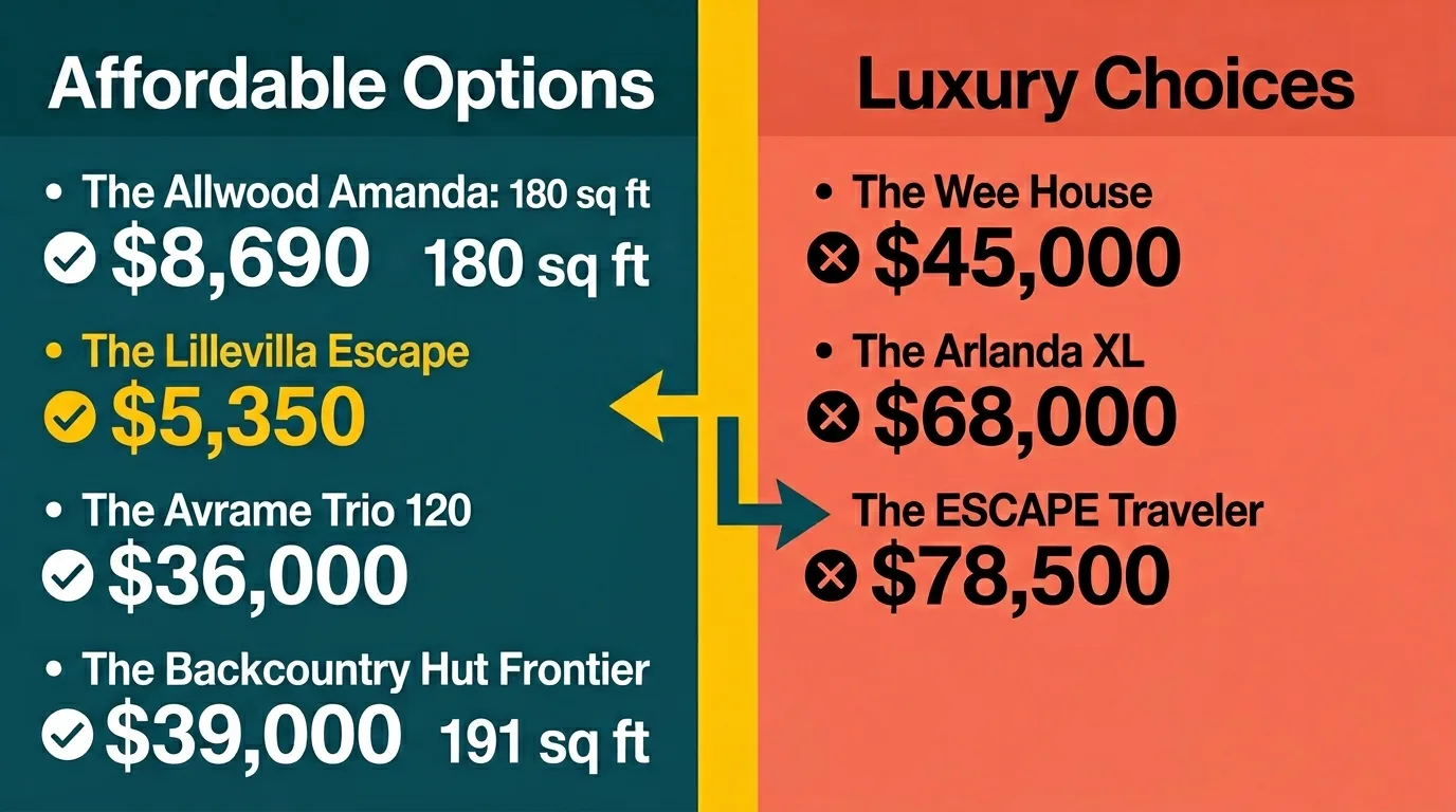 Infographic comparing top tiny house kits by price and size.