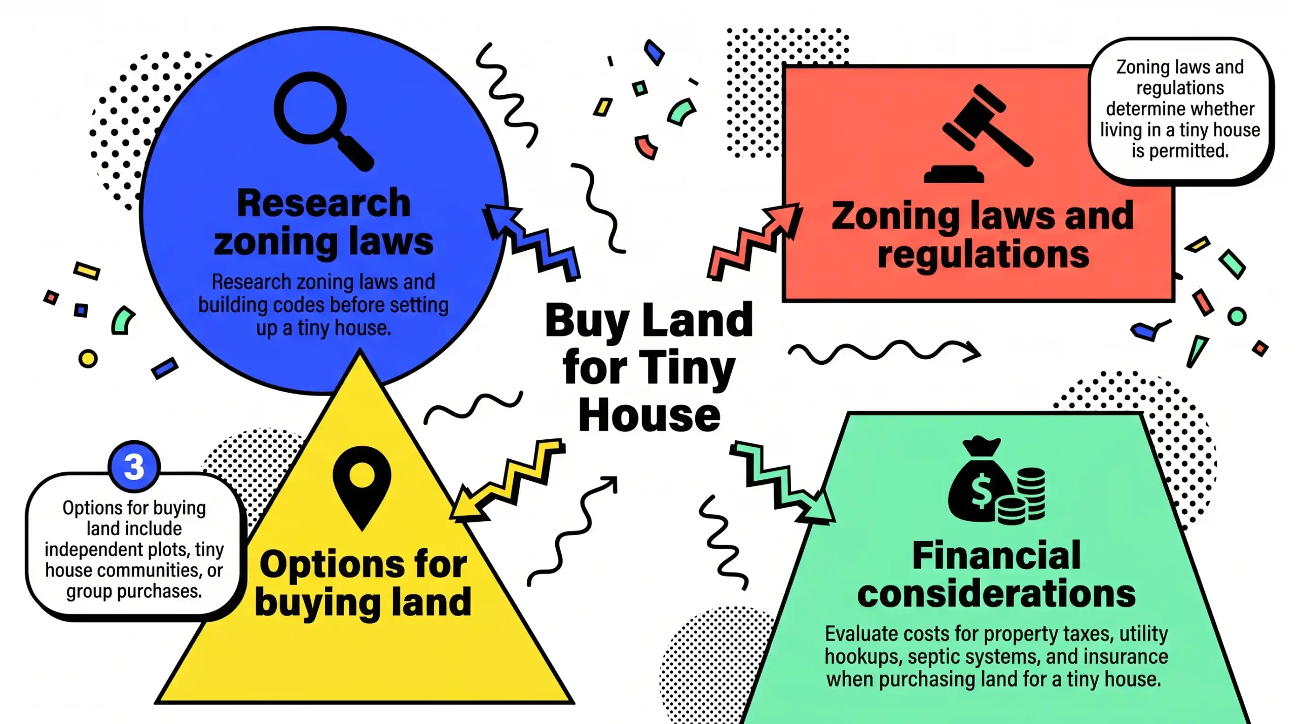 Infographic: Key insights for buying land for a tiny house, covering zoning laws, land options, and sustainable living tips.