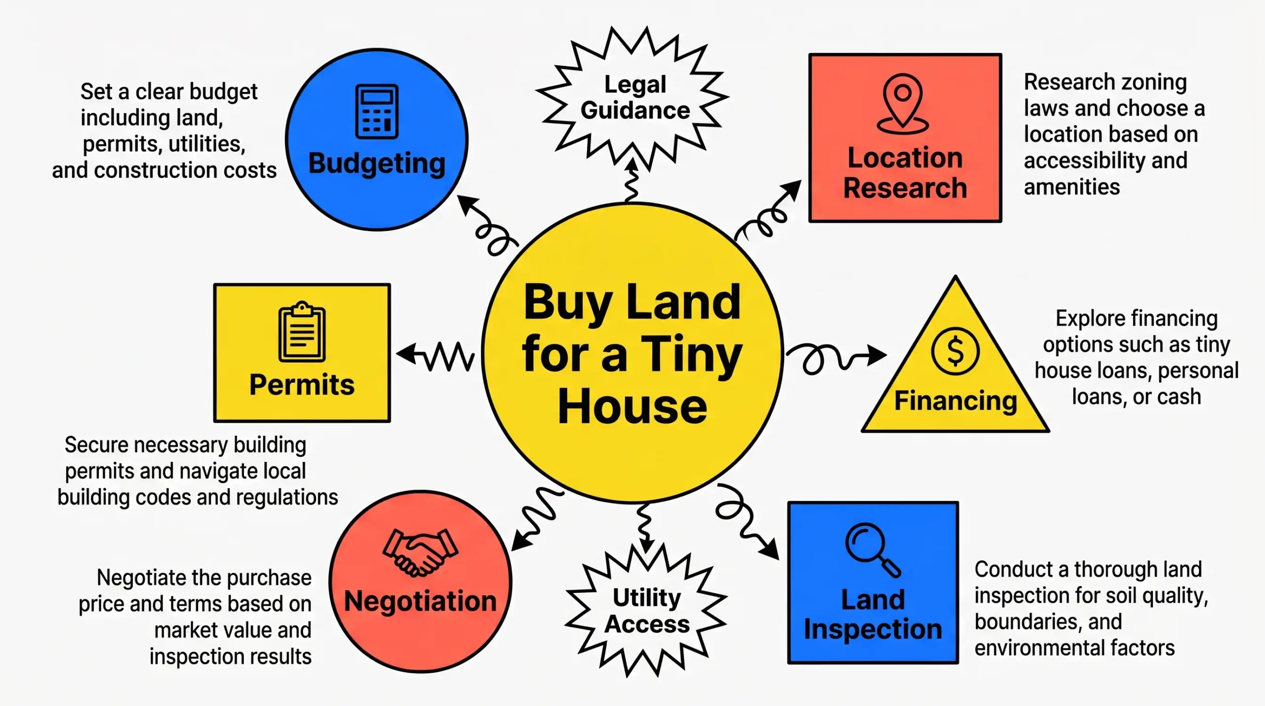 Infographic: Key insights for buying land for a tiny house, with icons, benefits, and connector lines.