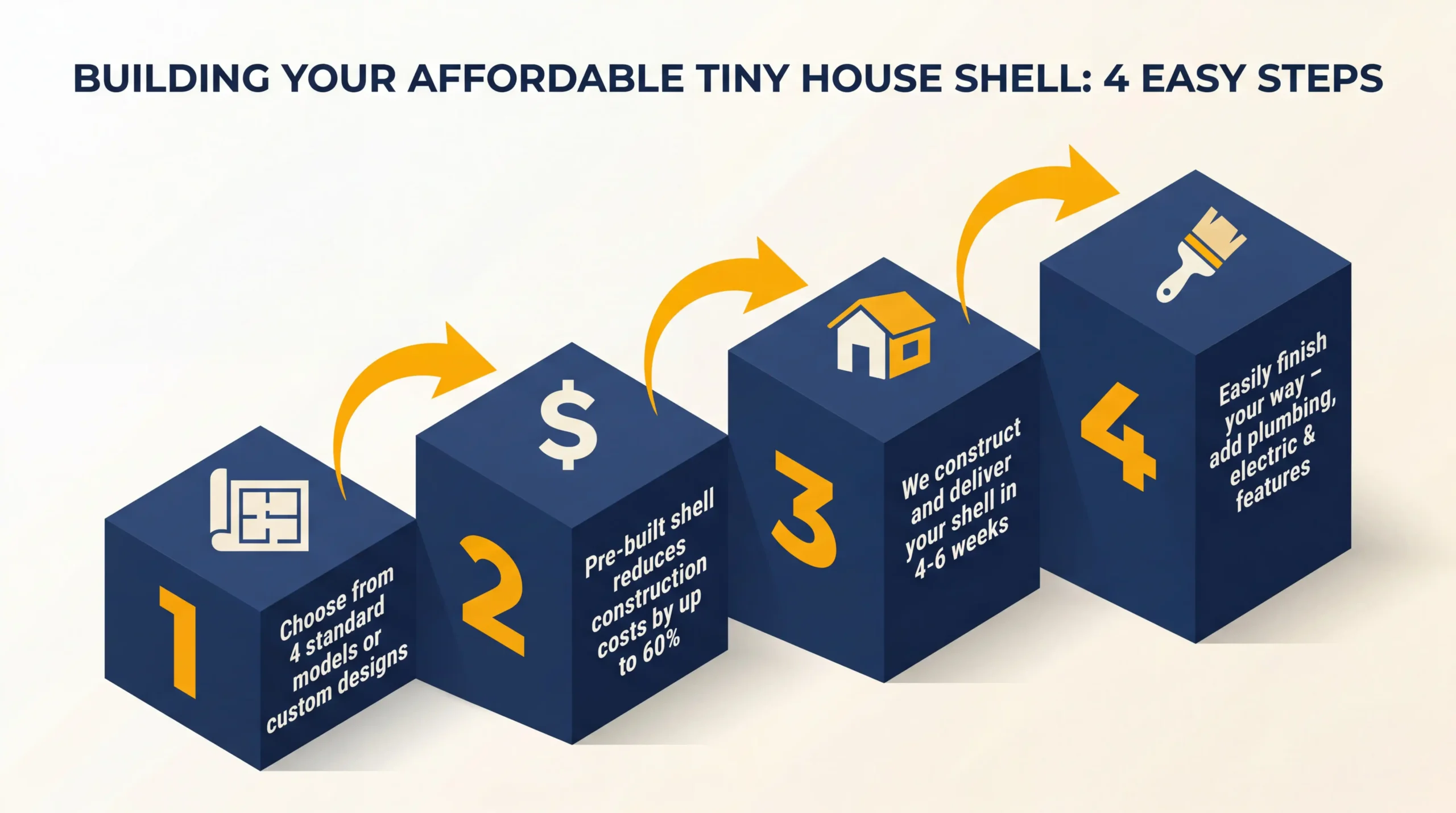 Infographic showing 4 steps to build an affordable tiny house shell