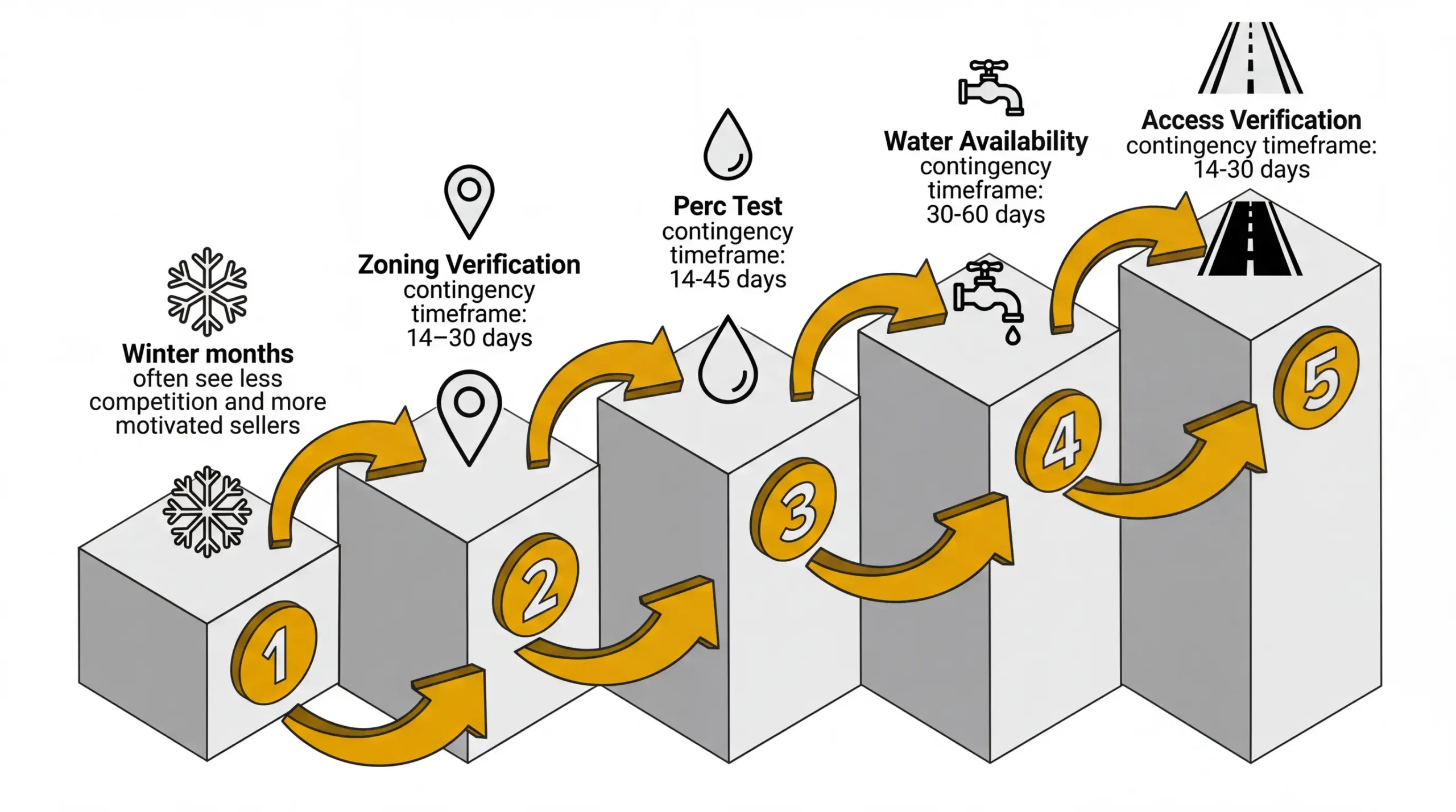 Infographic showing steps and timelines for buying tiny house land in Oregon.