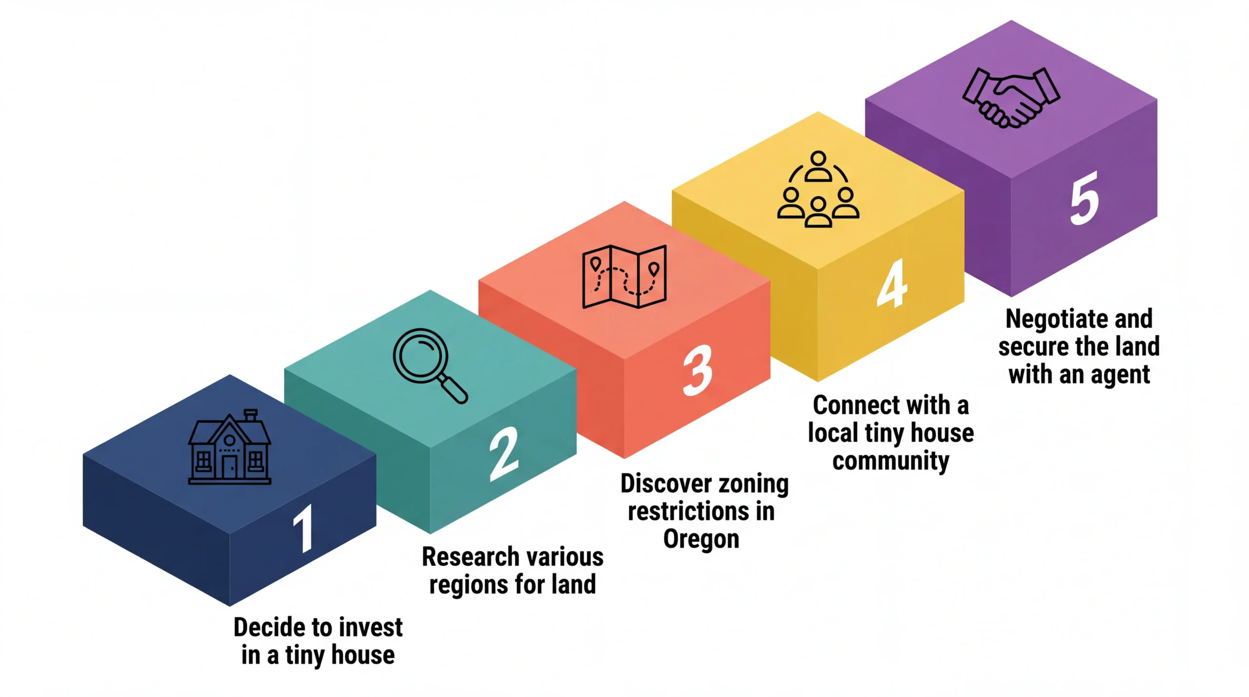 Infographic: Step-by-step guide to buying land for a tiny house.