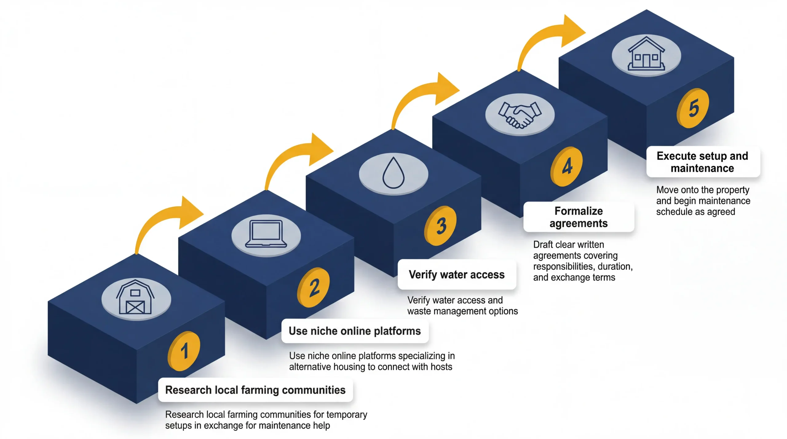 Infographic: Step-by-step guide to finding and securing tiny house land rentals