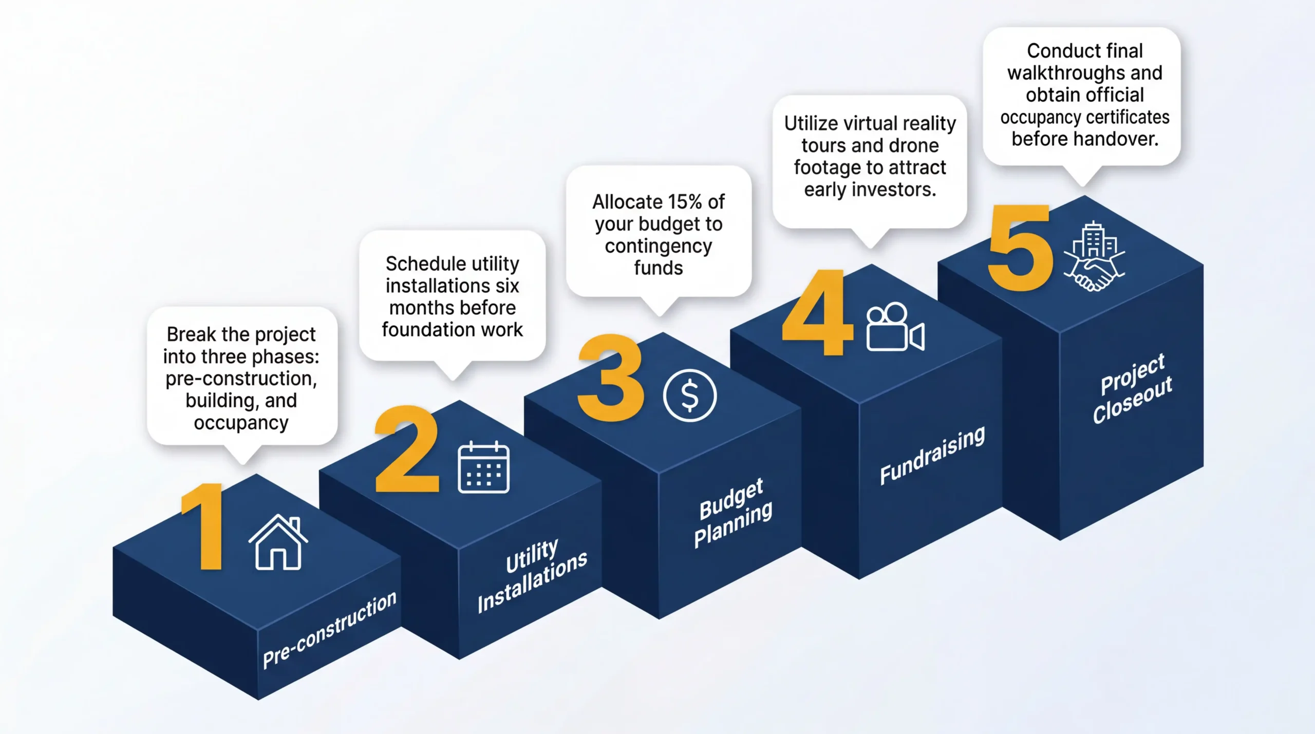 Infographic: Step-by-step guide to tiny house community planning with icons, arrows, and key data points.