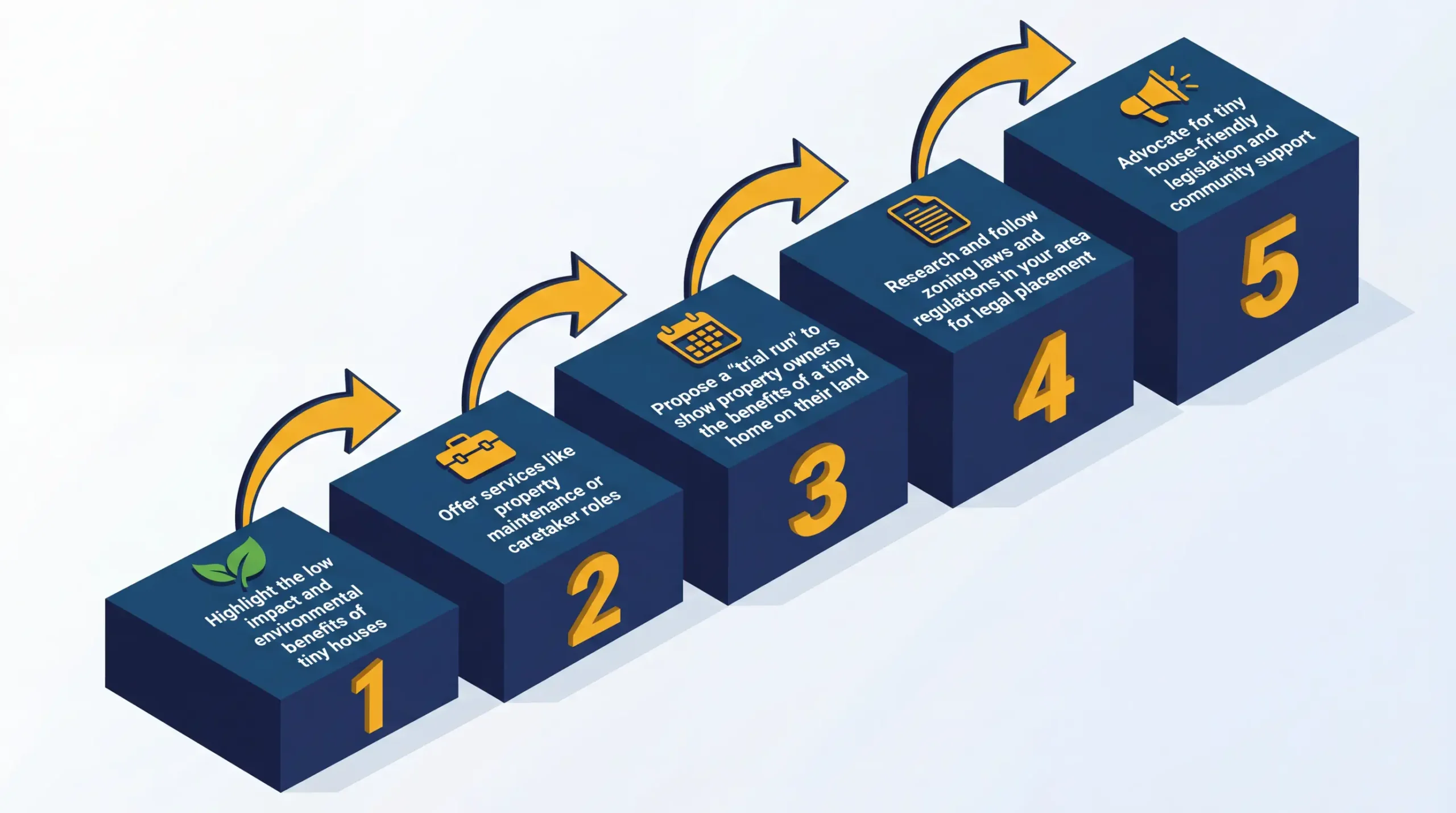Infographic: Steps for negotiating tiny house land arrangements