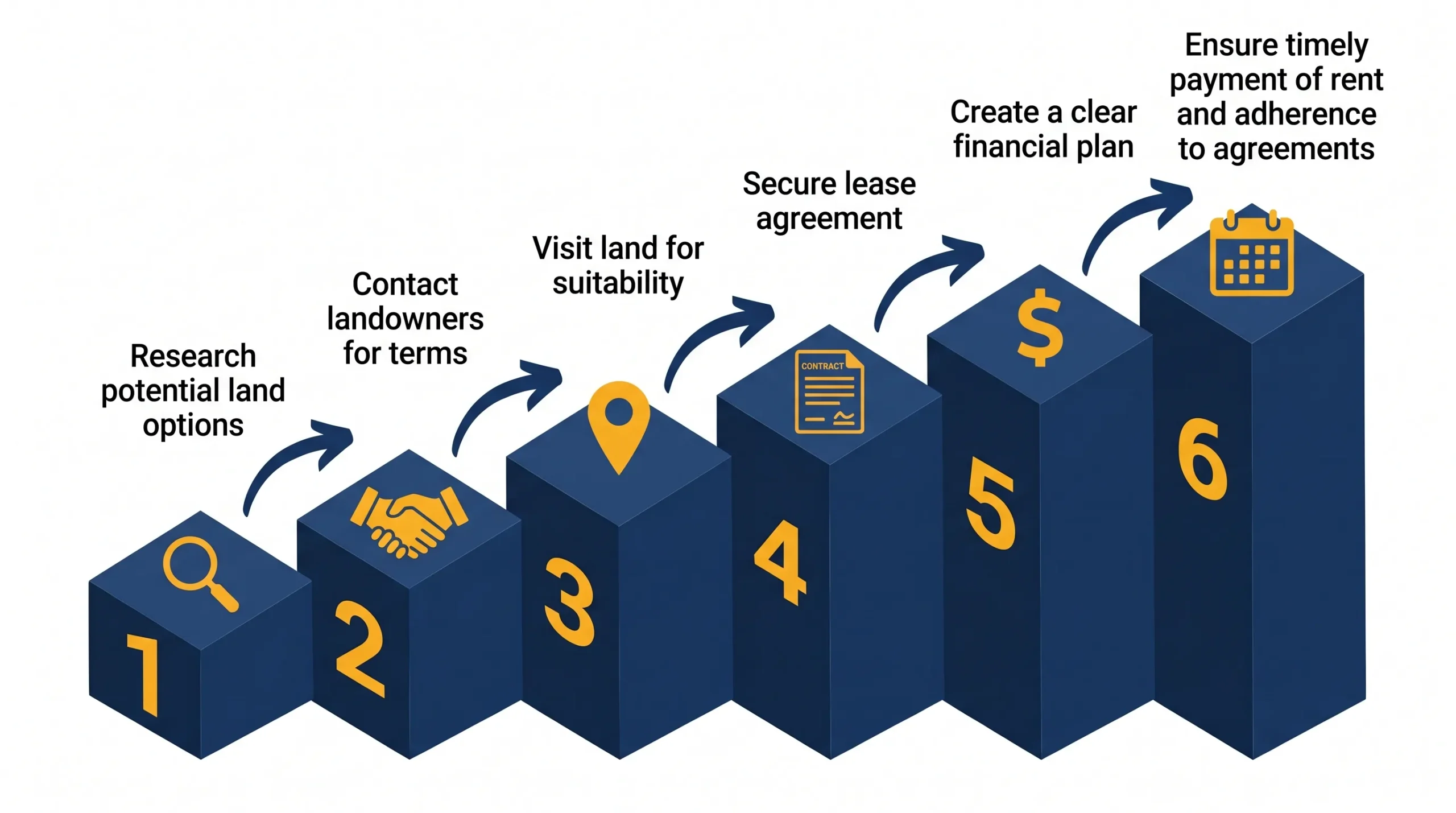 Infographic: Steps for renting land for tiny houses with icons and numbered platforms.