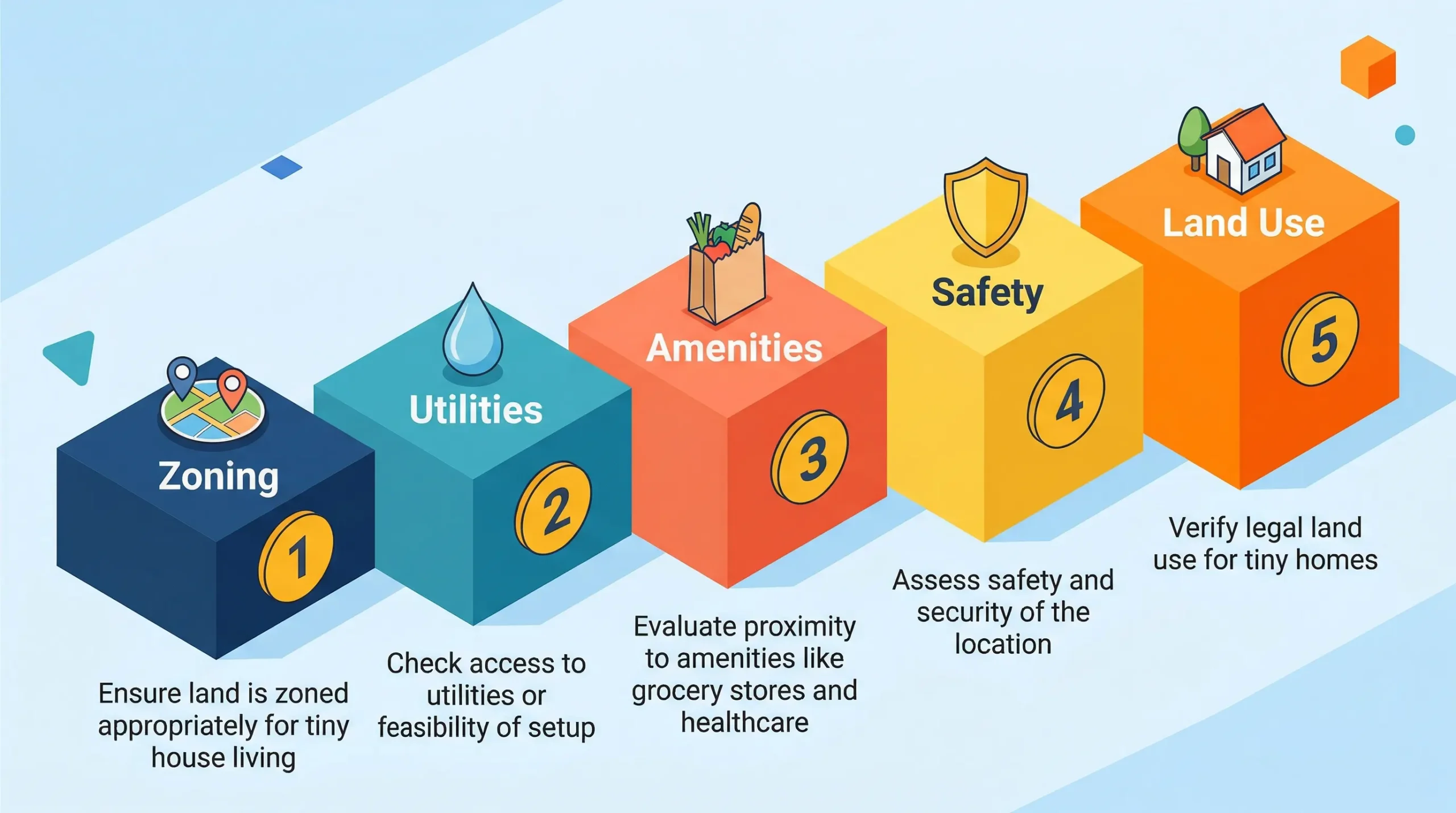 Infographic: Steps for renting land for tiny houses with zoning, utilities, safety, and terrain tips.