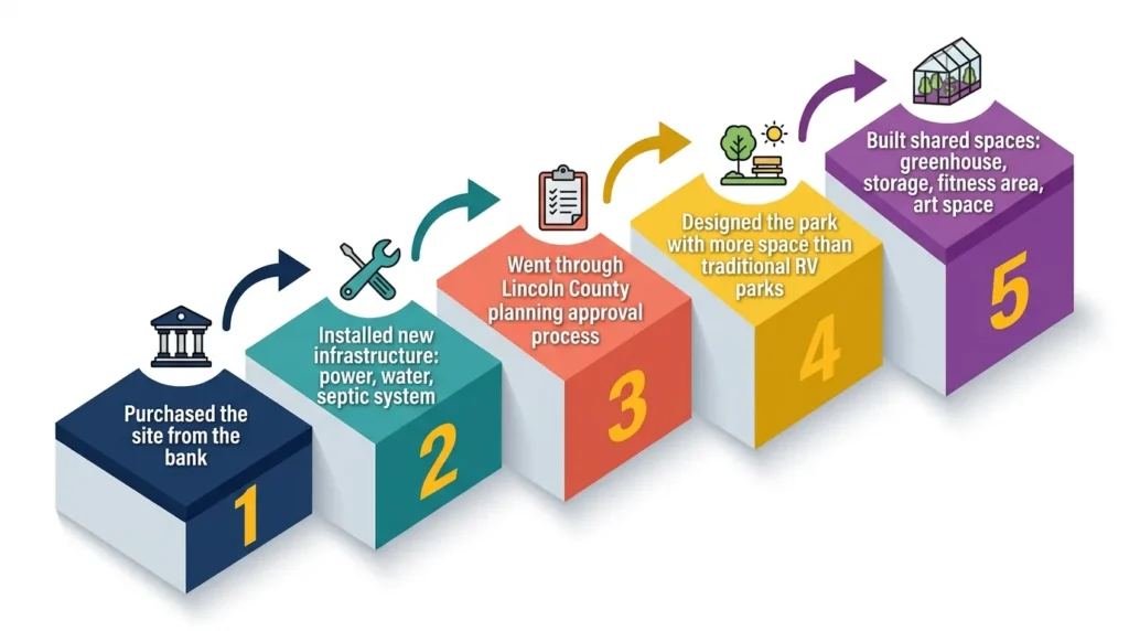 Infographic: Steps to build a tiny house community with infrastructure, planning, and shared spaces.