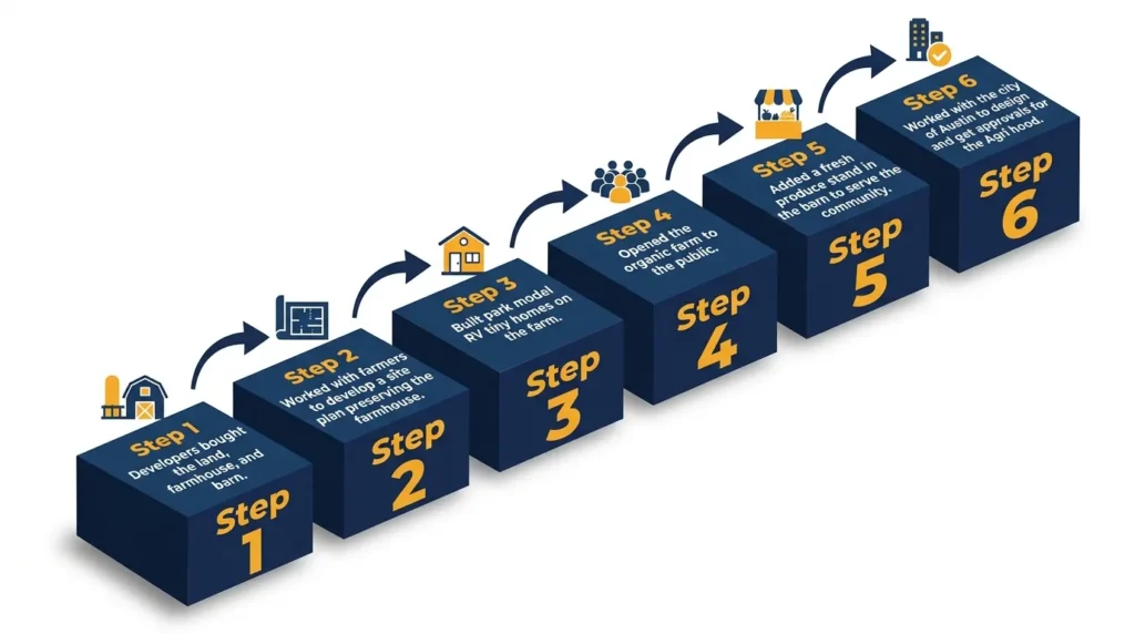 Infographic: Steps to build an Agri hood community with icons, badges, and flow arrows.