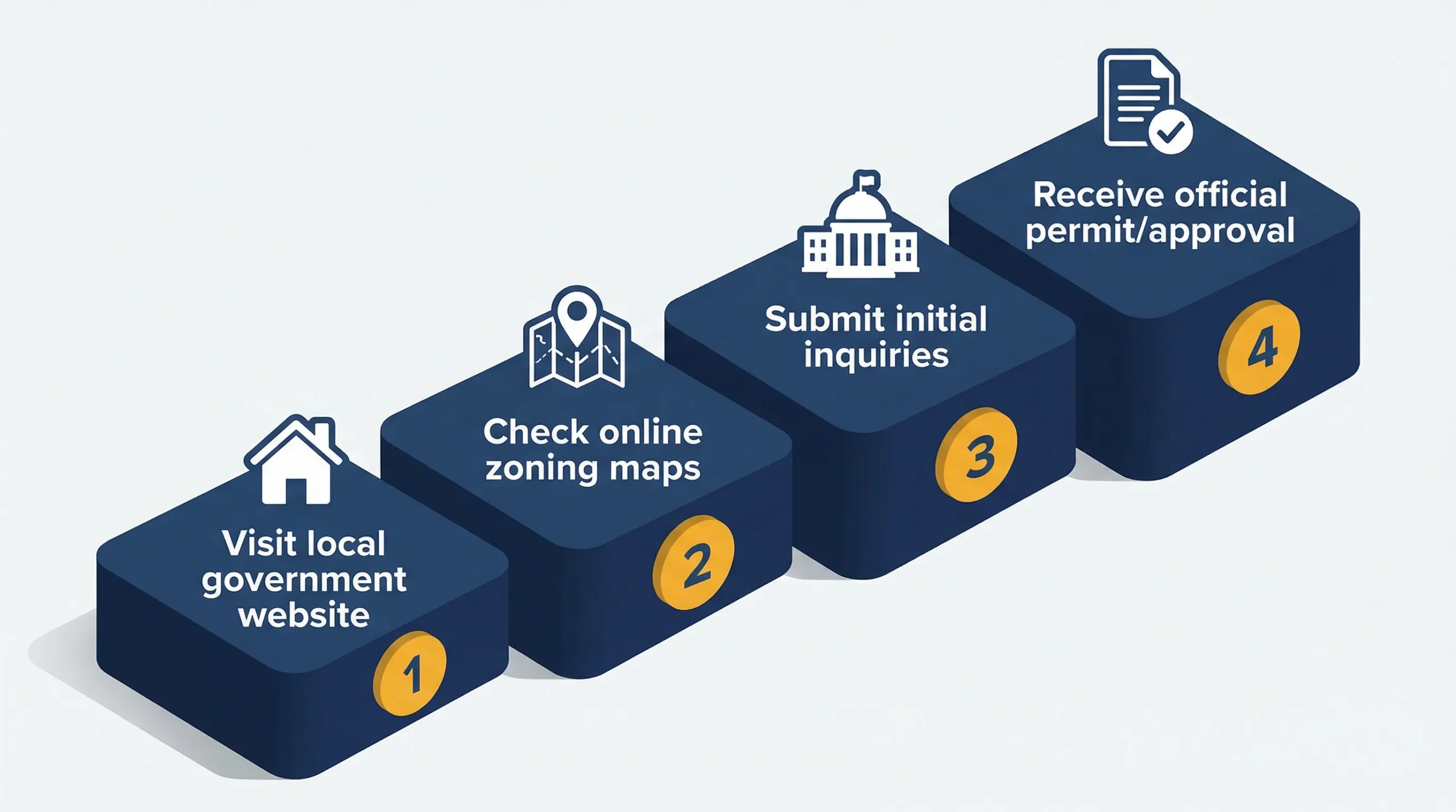 Infographic: Steps to buy land for a tiny house with zoning and permit details.