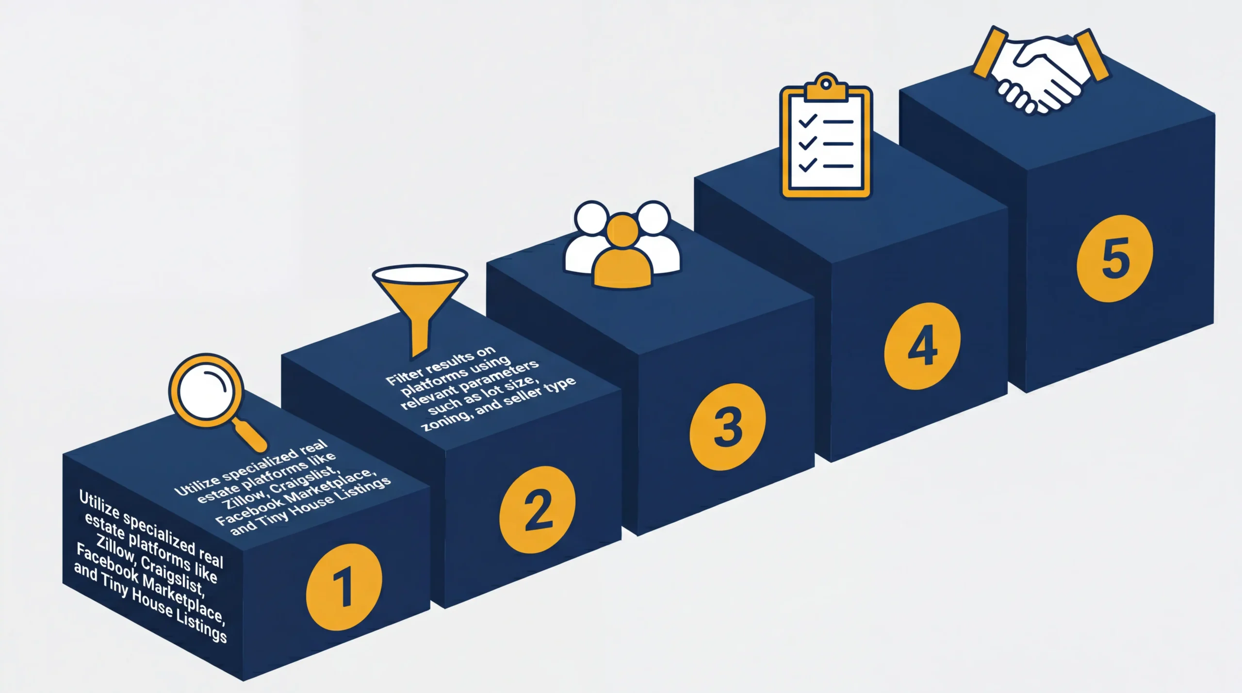 Infographic: Steps to find land for a tiny house with icons and flow arrows.
