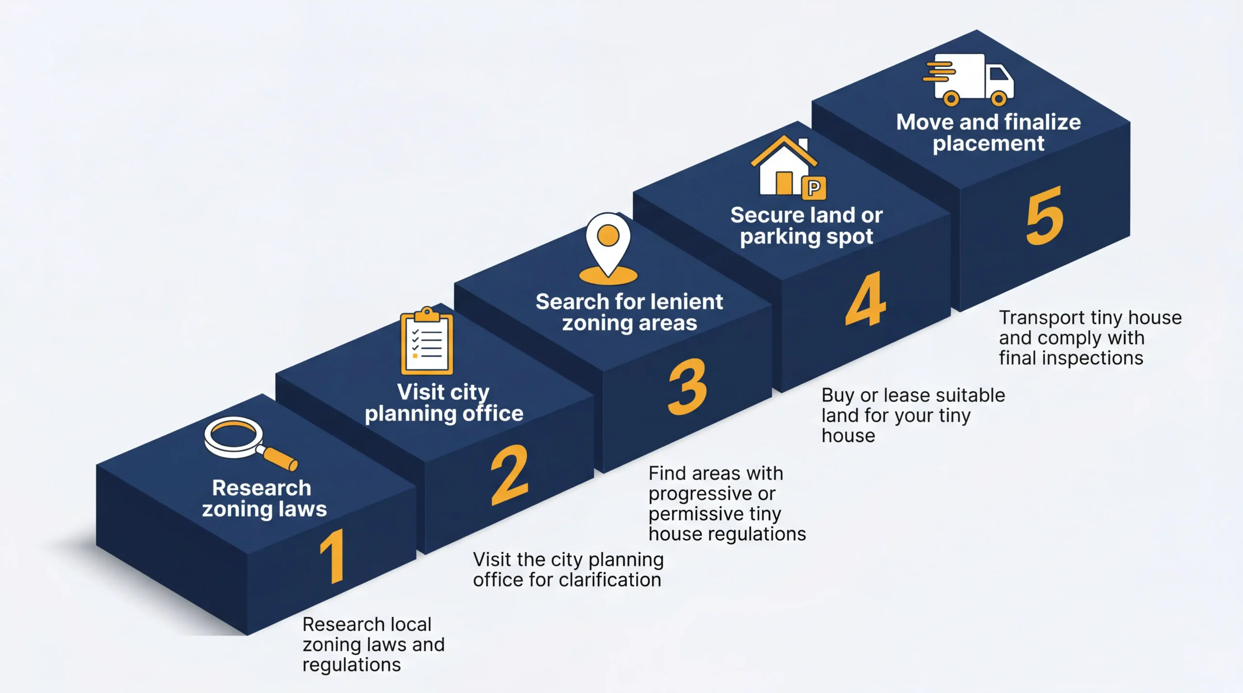 Infographic: Steps to legally park a tiny house with icons and numbered stages.