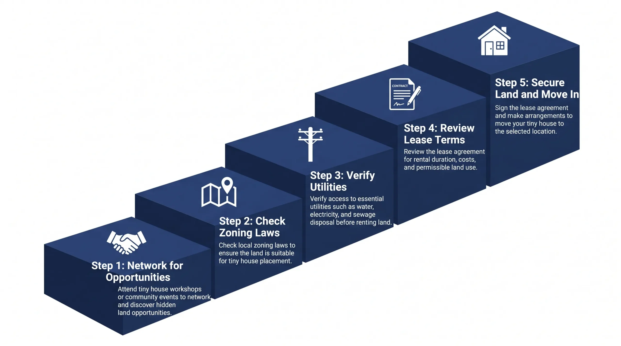 Infographic: Steps to rent land for tiny house living with icons and directional flow.