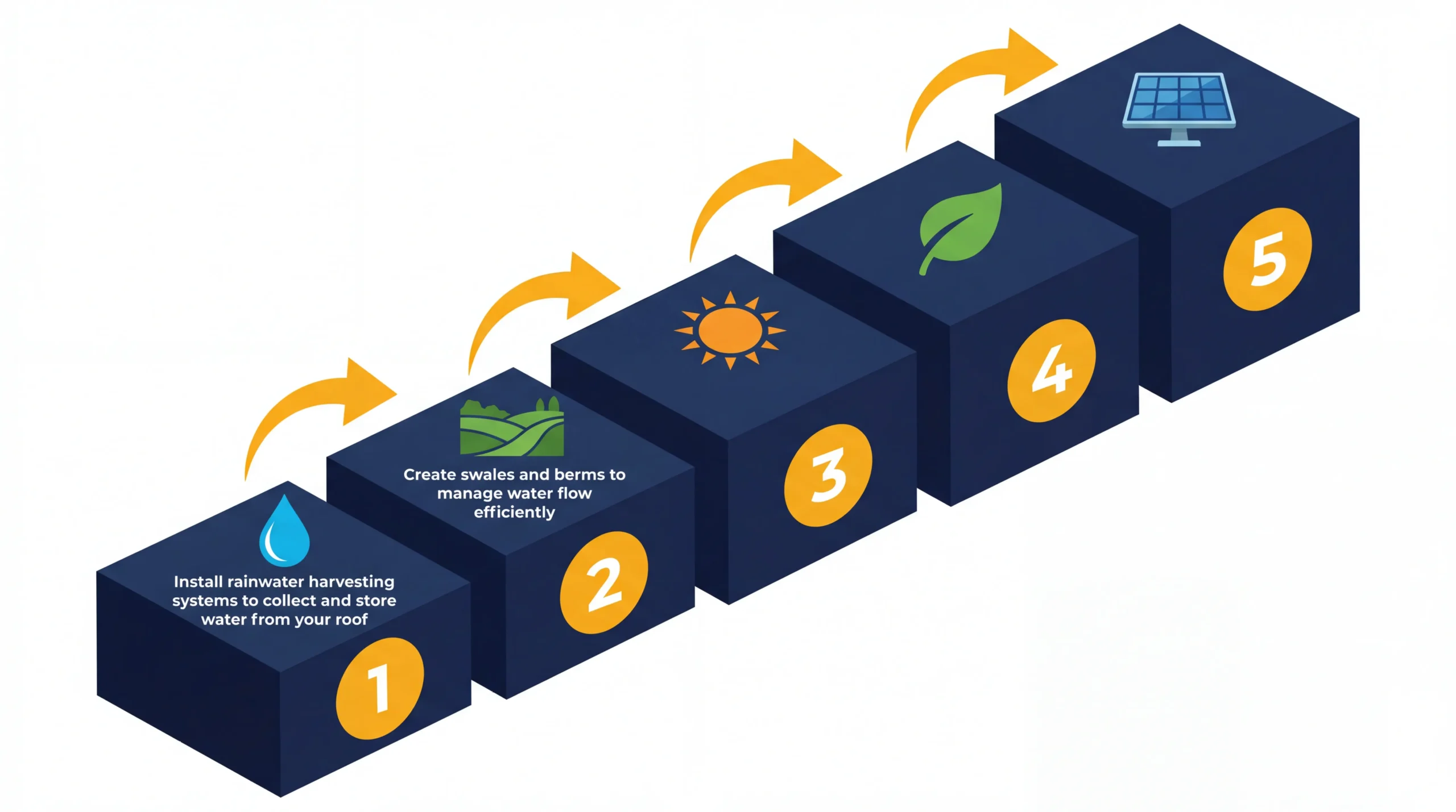 Infographic: Sustainable land tips for tiny homes with steps and icons